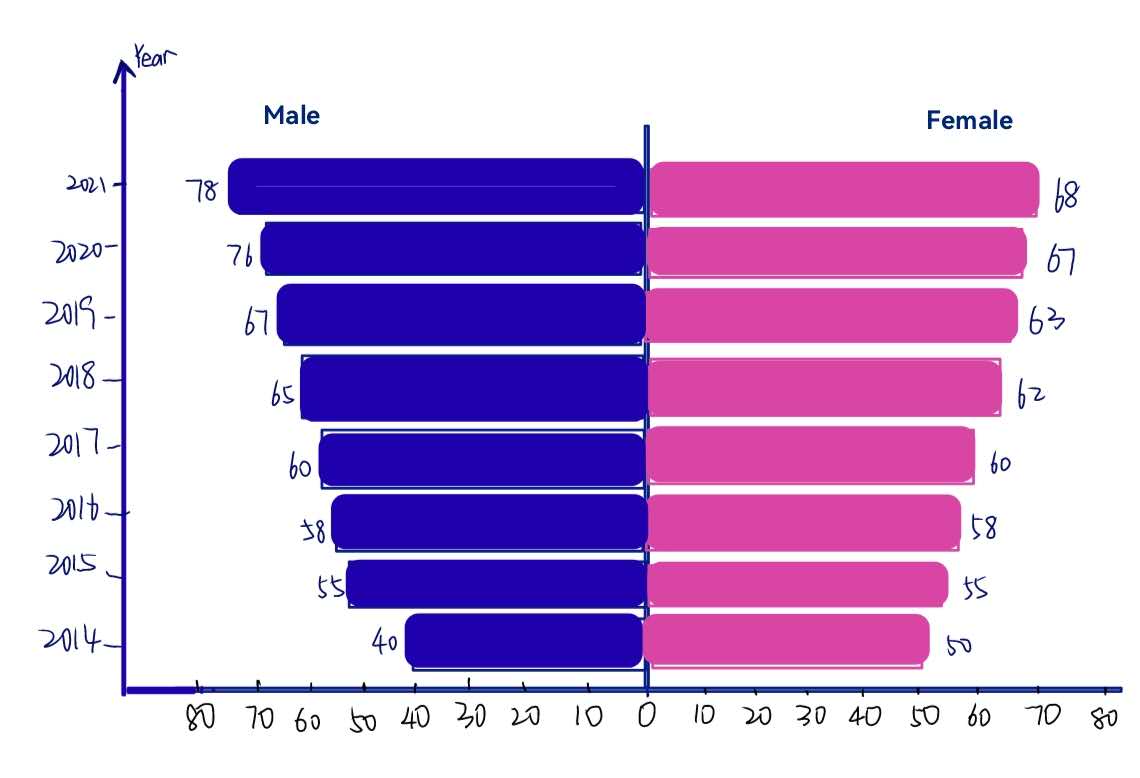 Gender life expectancy chart