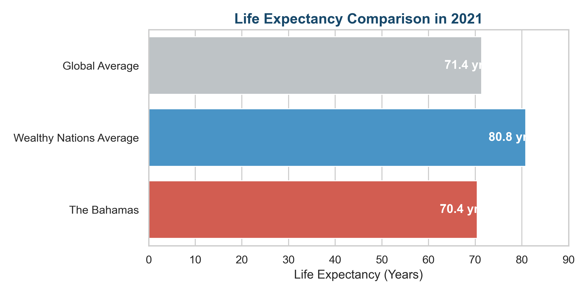 Life Expectancy Comparison Chart