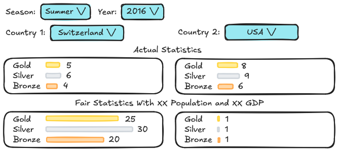 Fair Medal Distribution